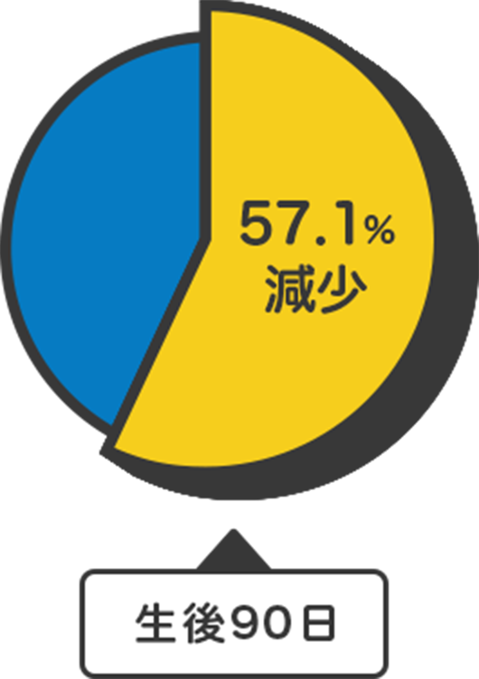 57.1%減少 生後90日