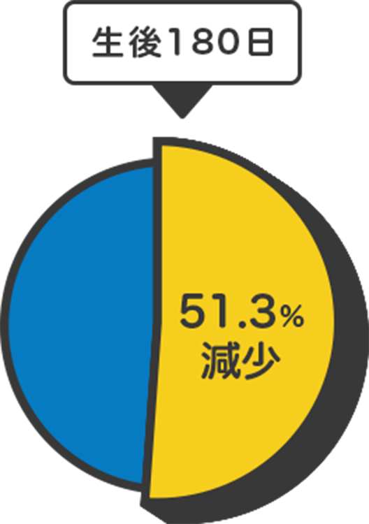 51.3%減少 生後180日