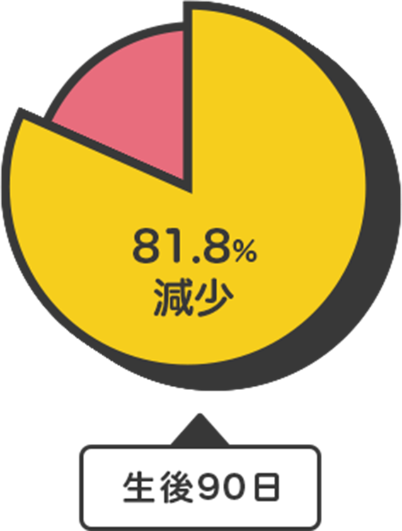 81.8%減少 生後90日