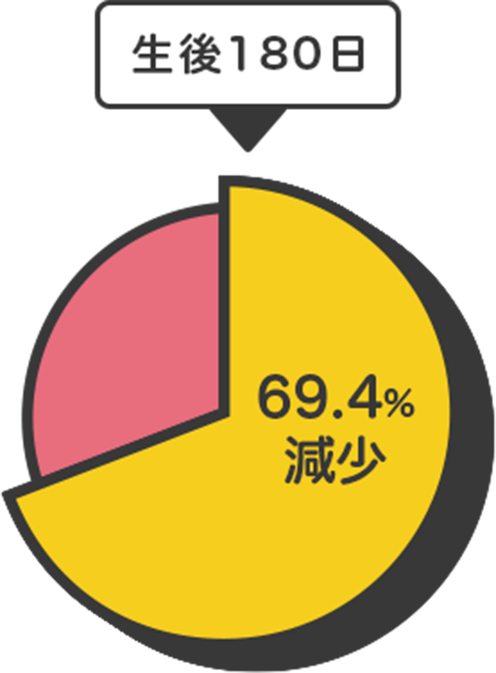 69.4%減少 生後180日