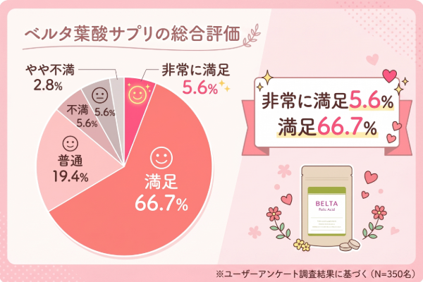 アンケートで分かったベルタ葉酸サプリの総合評価