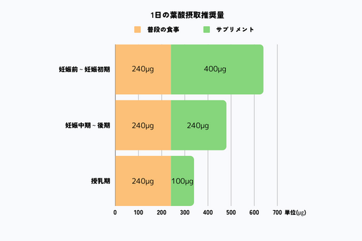 1日の葉酸摂取推進量