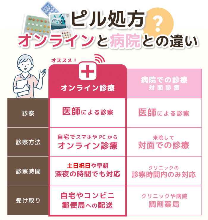 ピルのオンライン処方と病院での処方の違いを説明する画像