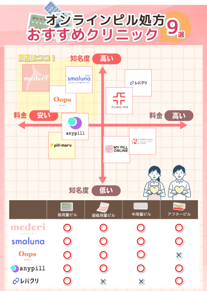おすすめのオンラインピル処方クリニックを示すカオスマップ