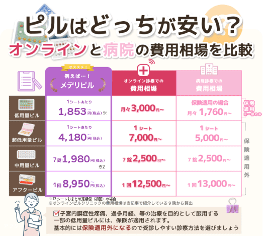 ピル処方はオンラインと病院どっちが安いかを示す画像