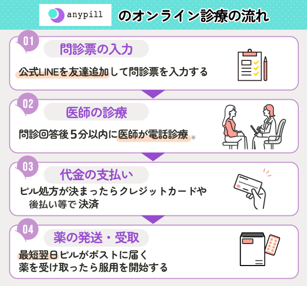 エニピルのオンライン診療のフロー画像