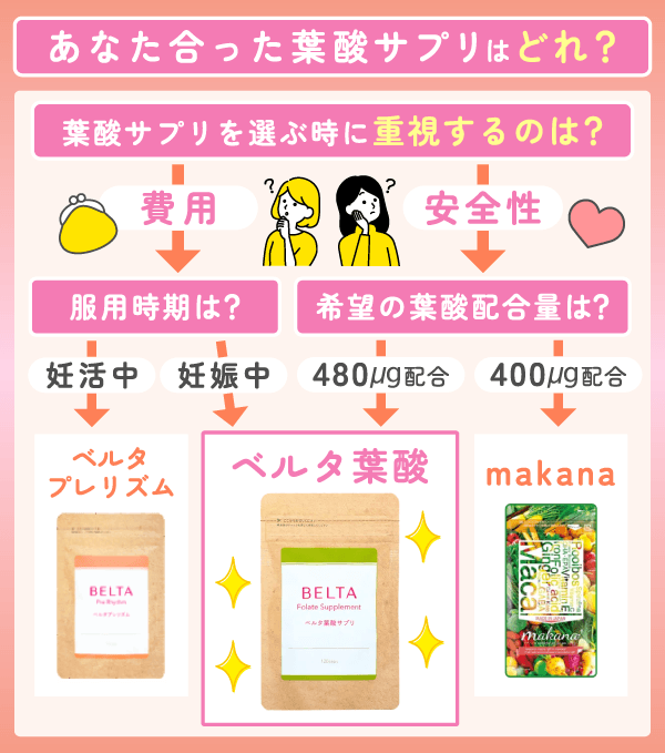 自分に合ったおすすめの葉酸サプリが見つかるフローチャート画像