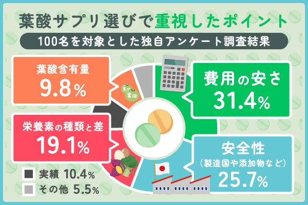 葉酸サプリ服用経験者がサプリ選びで重視したポイント