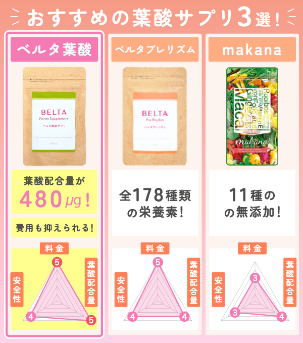 葉酸サプリおすすめ3選のレーダーチャート画像