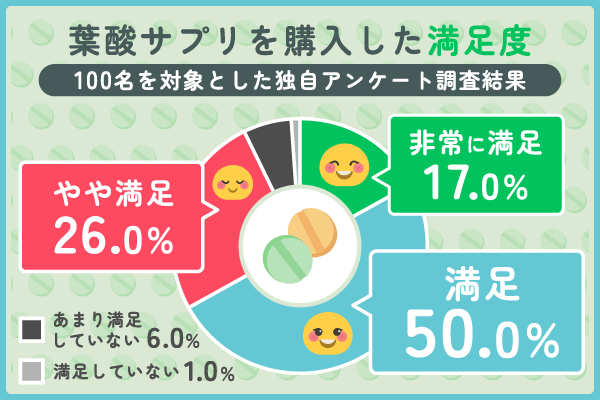 葉酸サプリを購入した際の満足度