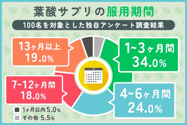 葉酸サプリ利用経験者が葉酸サプリを服用した期間