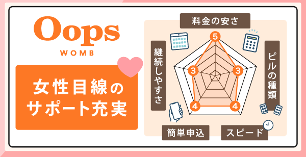 おすすめオンラインピルクリニックの比較レーダーチャート図（Oops）