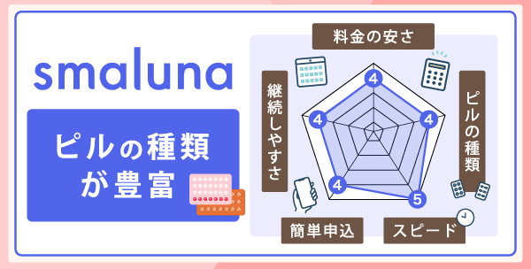 おすすめオンラインピルクリニックの比較レーダーチャート図（スマルナ）
