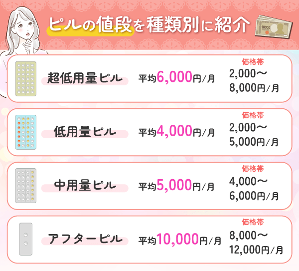 ピルの値段に関する種類別の図解