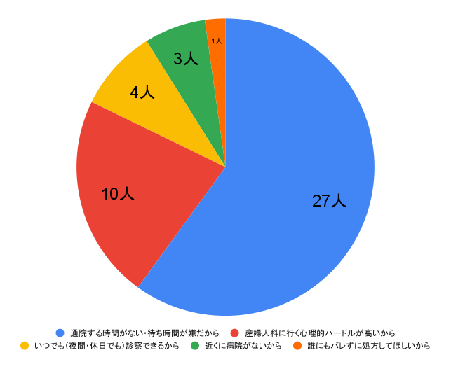 病院ではなく、オンラインピル処方を選んだ一番の理由は何ですか？	のアンケート結果の円グラフ