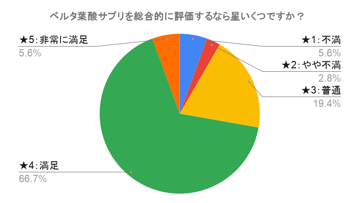 ベルタ葉酸サプリを総合的に評価するなら星いくつですか？のアンケート結果の円グラフ