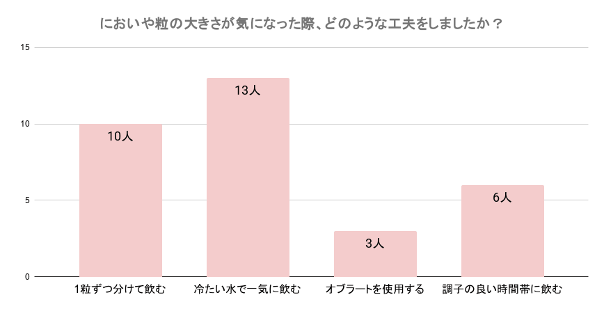 においや粒の大きさが気になった際にどのような工夫をしましたか？のアンケート結果の棒グラフ