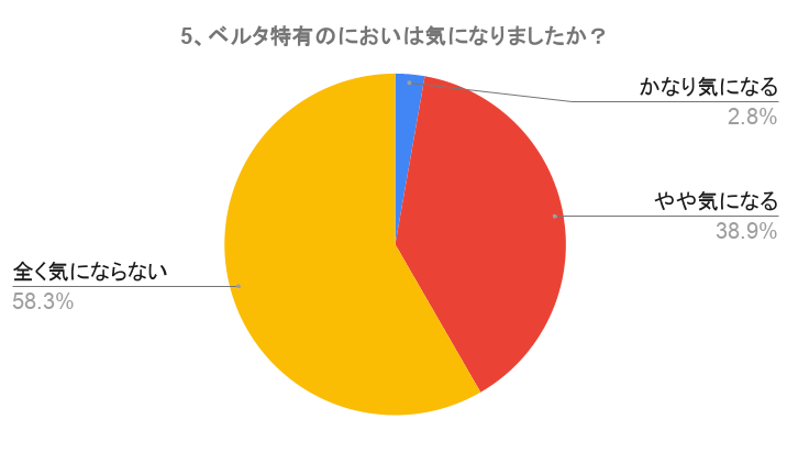 ベルタ特有のにおいは気になりましたか？のアンケート結果の円グラフ