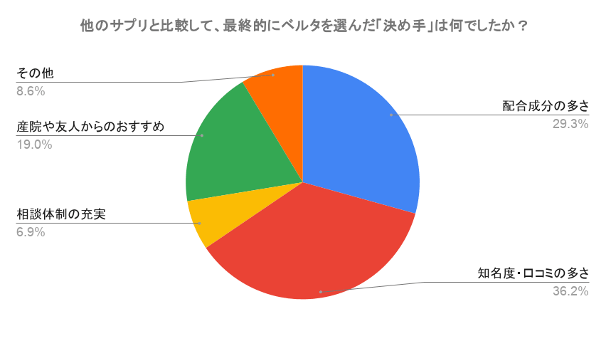 他のサプリと比較して、最終的にベルタを選んだ「決め手」は何でしたか？	のアンケート結果の円グラフ