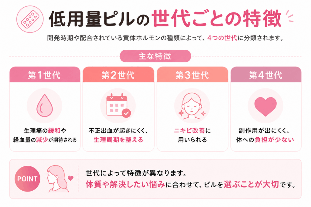 低用量ピルの世代ごとの特徴の比較画像