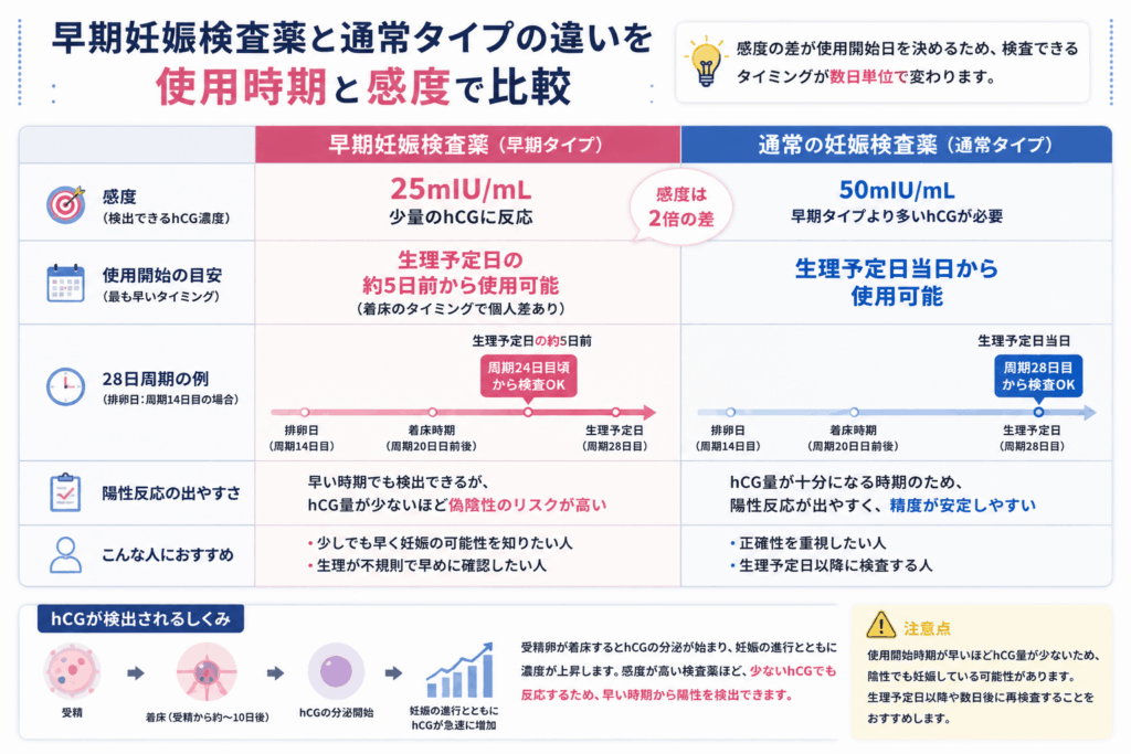 早期妊娠検査薬と通常タイプの違いを使用時期と感度で比較画像