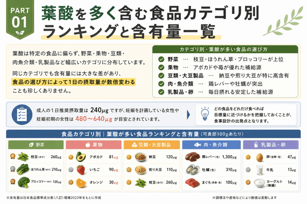 葉酸を多く含む食品カテゴリ別ランキングと含有量一覧