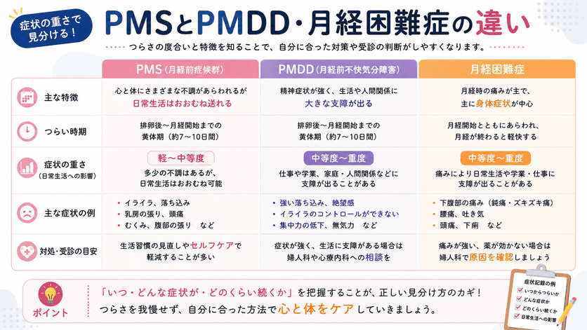 PMSとPMDD・月経困難症にある違いの解説